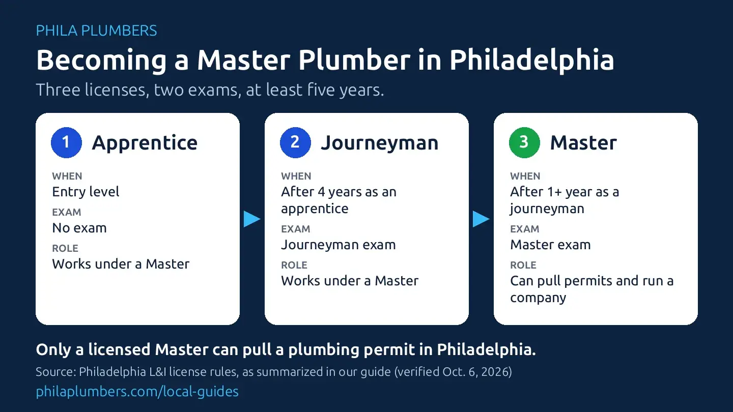 Chart: Becoming a Master Plumber in Philadelphia. Three licenses, two exams, at least five years. Apprentice: entry level, no exam, works under a Master. Journeyman: after 4 years as an apprentice, Journeyman exam, works under a Master. Master: after 1+ year as a journeyman, Master exam, can pull permits and run a company. Only a licensed Master can pull a plumbing permit in Philadelphia.